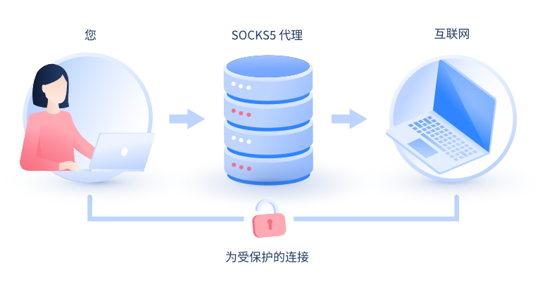 【湛江代理IP】什么是SOCKS和SOCKS5代理？